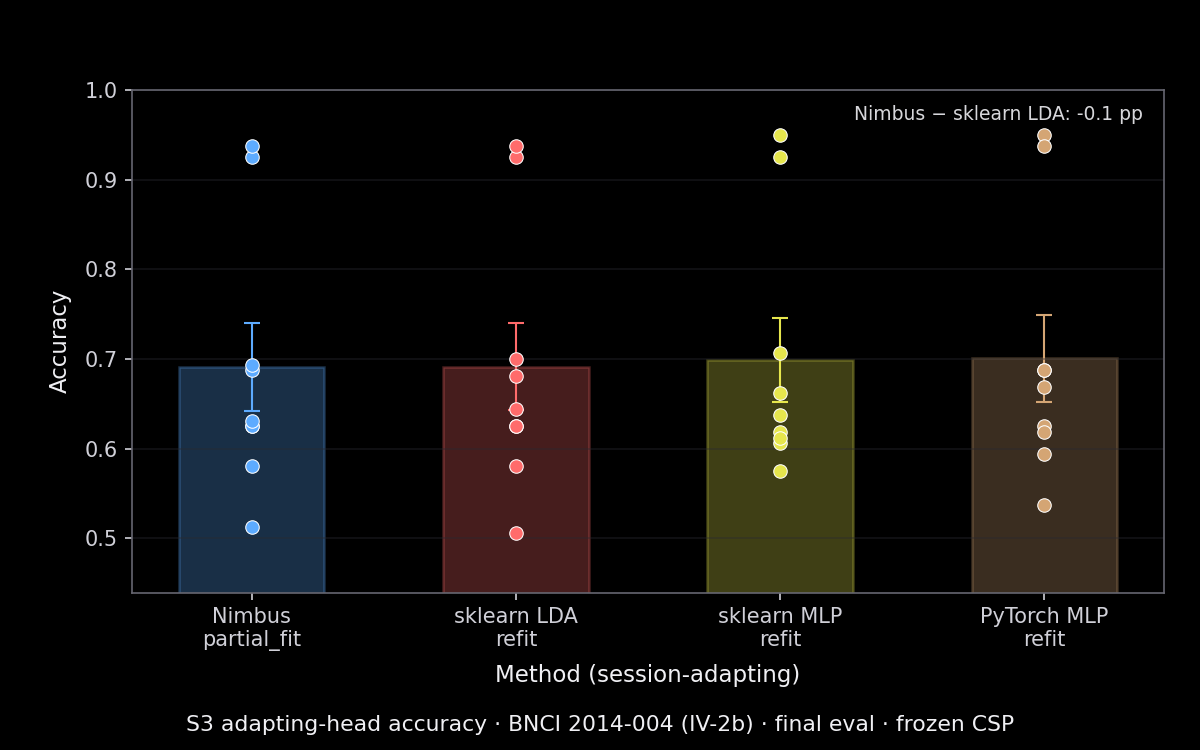 Final-round accuracy for session-adapting heads on BNCI 2014-004: Nimbus partial_fit matches sklearn LDA and MLP refit and PyTorch MLP refit within error bars