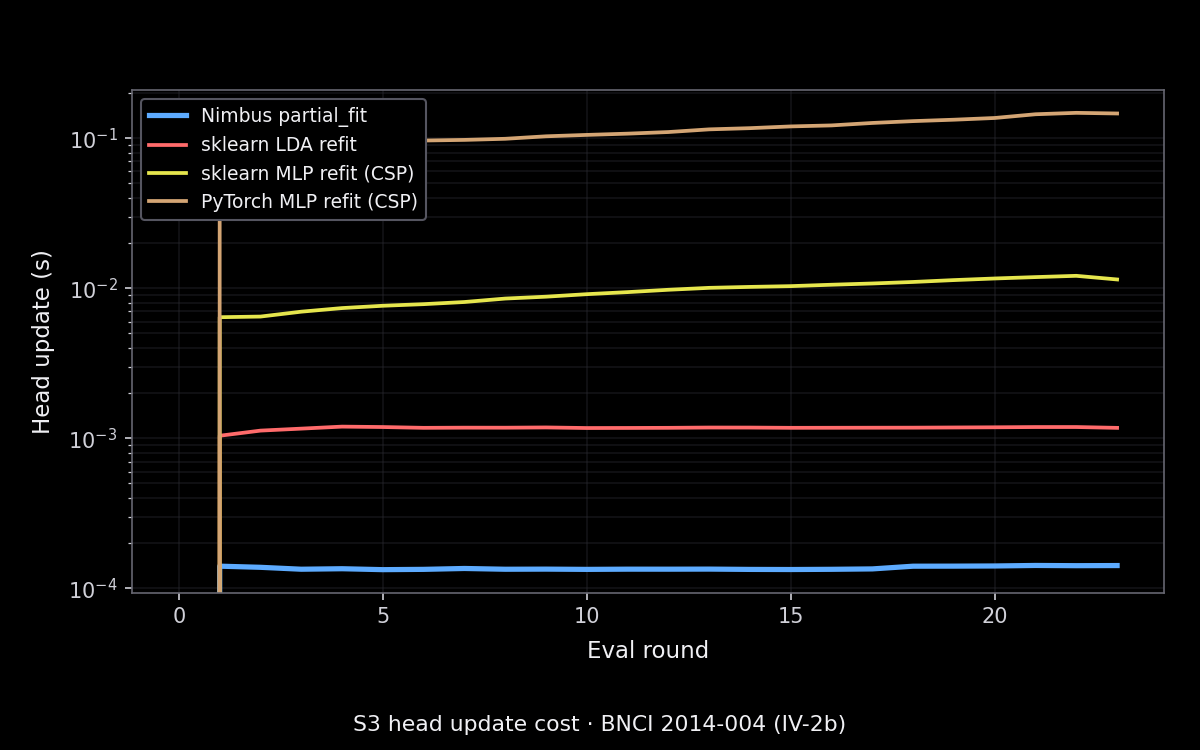 Head update cost vs evaluation round on BNCI 2014-004: Nimbus partial_fit stays lowest on a log scale while PyTorch MLP refit is orders of magnitude slower